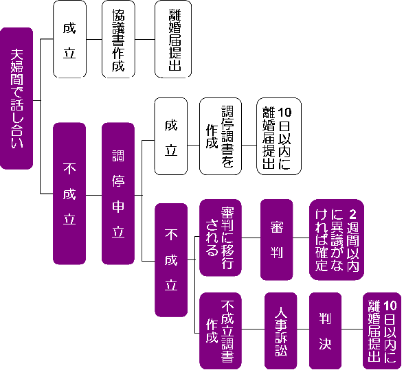 離婚までの流れ