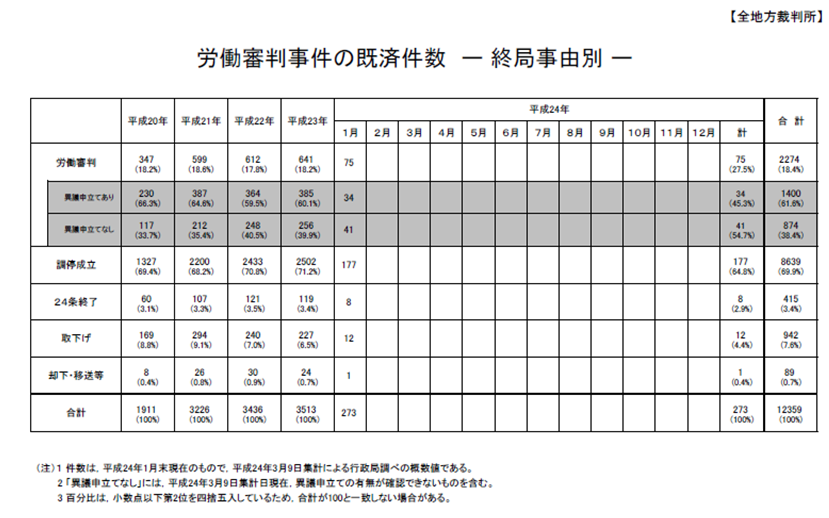 労働審判事件の既済件数.png