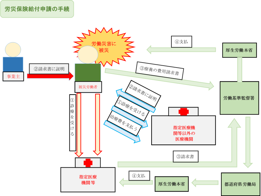 労災保険給付申請の手続２.png