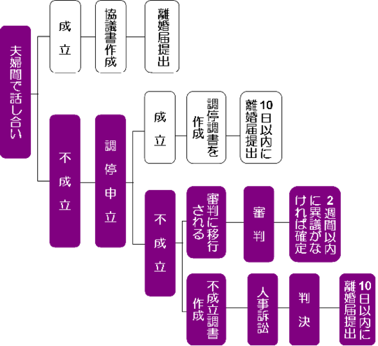 離婚までの流れ